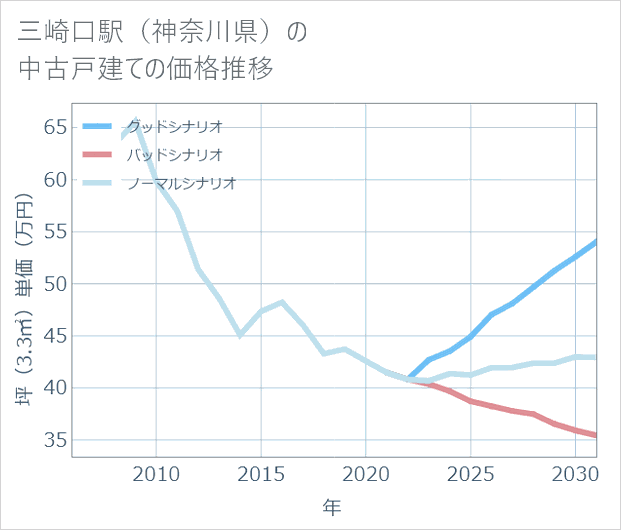 三崎口駅(神奈川県)の中古戸建て価格推移