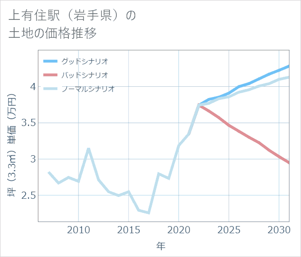 上有住駅(岩手県)の土地価格推移