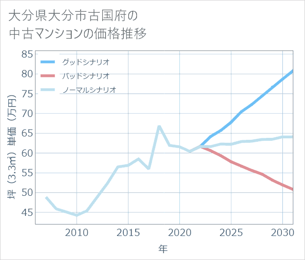 大分県大分市古国府の中古マンション価格推移