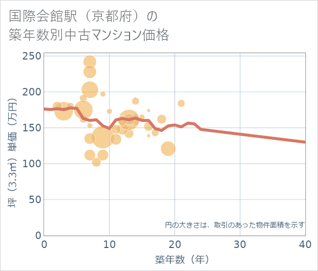 国際会館駅(京都府)の築年数別の中古マンション坪単価