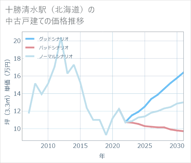 十勝清水駅(北海道)の中古戸建て価格推移
