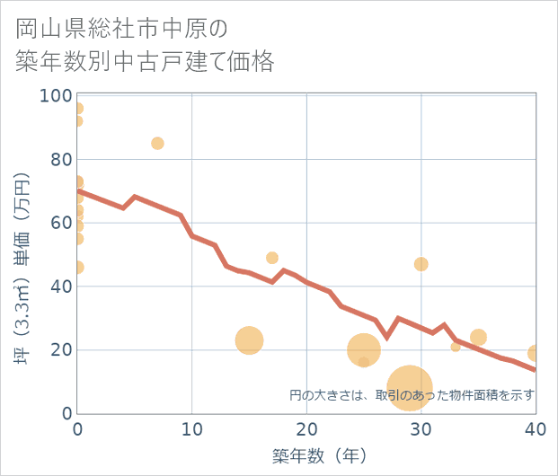岡山県総社市中原の築年数別の中古戸建て坪単価