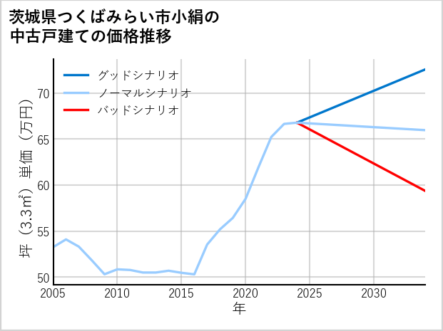 茨城県つくばみらい市小絹の中古戸建て価格推移