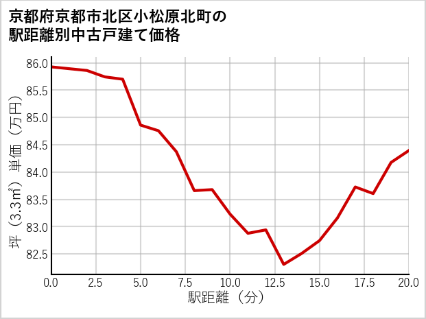 京都府京都市北区小松原北町の徒歩距離別の中古戸建て坪単価