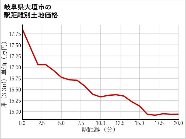 岐阜県大垣市の徒歩距離別の土地坪単価