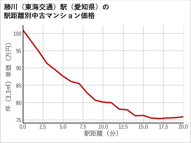 勝川〔東海交通〕駅（愛知県）の徒歩距離別の中古マンション坪単価