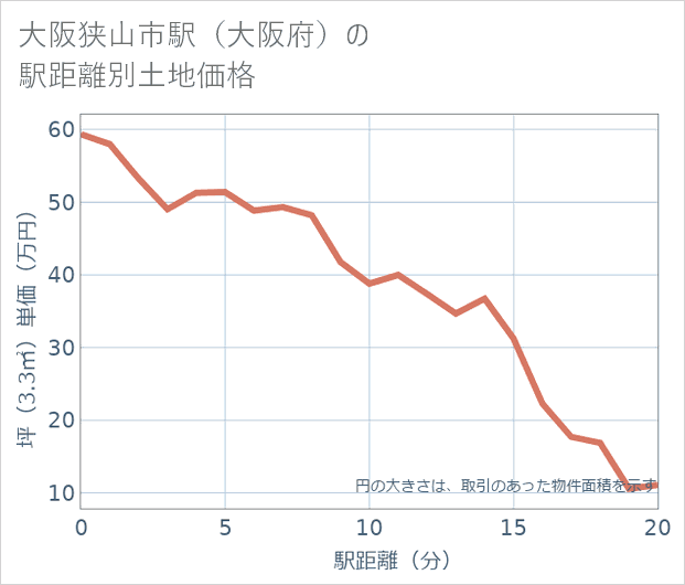 大阪狭山市駅(大阪府)の徒歩距離別の土地坪単価
