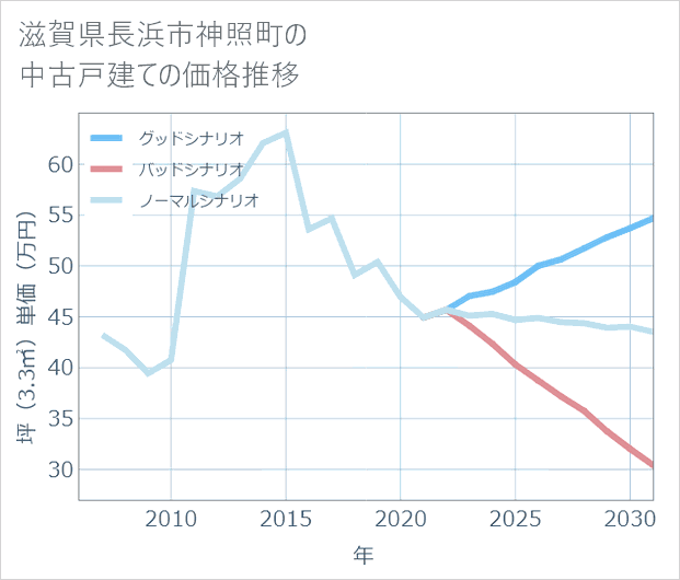 滋賀県長浜市神照町の中古戸建て価格推移