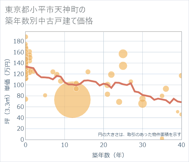 東京都小平市天神町の築年数別の中古戸建て坪単価