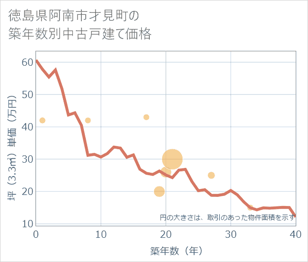 徳島県阿南市才見町の築年数別の中古戸建て坪単価