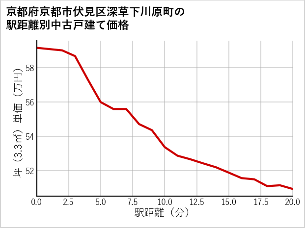 京都府京都市伏見区深草下川原町の徒歩距離別の中古戸建て坪単価