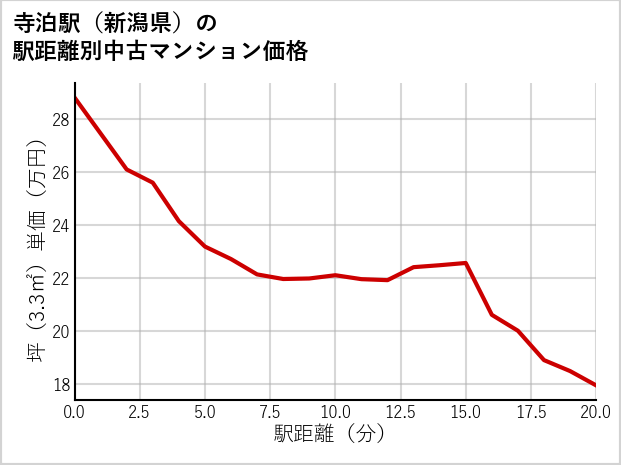 寺泊駅（新潟県）の徒歩距離別の中古マンション坪単価