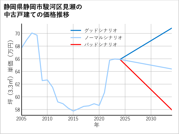 静岡県静岡市駿河区見瀬の中古戸建て価格推移