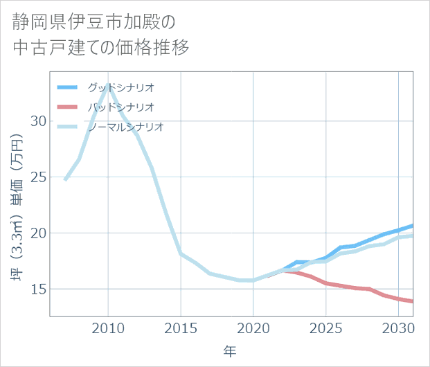 静岡県伊豆市加殿の中古戸建て価格推移