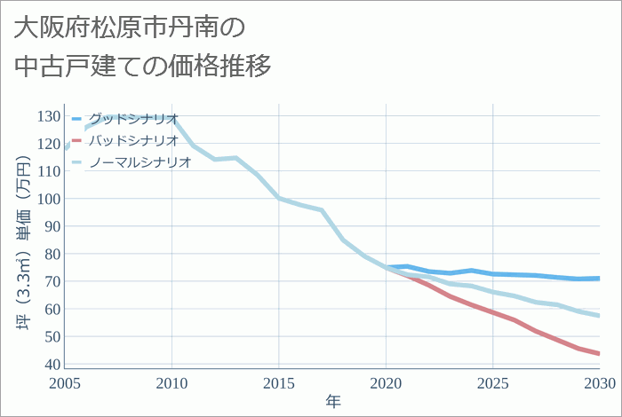 大阪府松原市丹南の中古戸建て価格推移