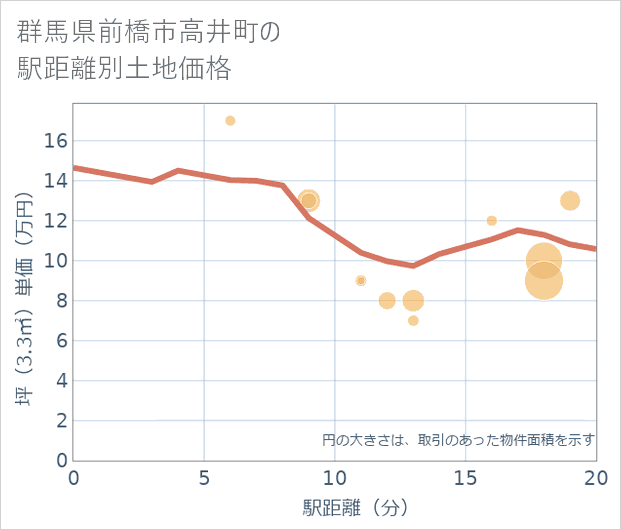 群馬県前橋市高井町の徒歩距離別の土地坪単価