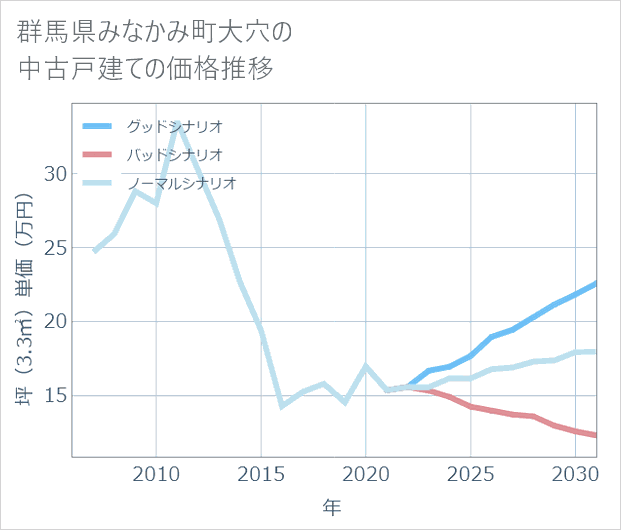 群馬県みなかみ町大穴の中古戸建て価格推移