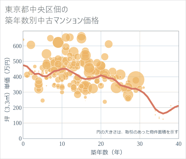 東京都中央区佃の築年数別の中古マンション坪単価