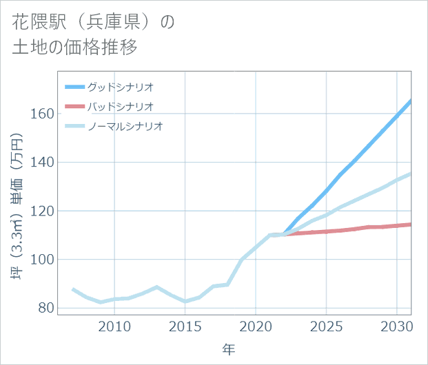花隈駅(兵庫県)の土地価格推移