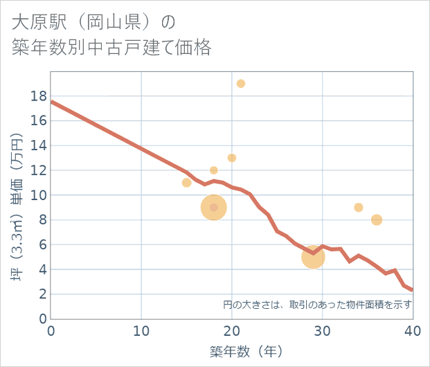 大原駅(岡山県)の築年数別の中古戸建て坪単価