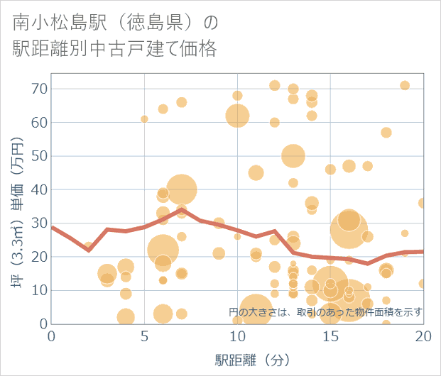 南小松島駅(徳島県)の徒歩距離別の中古戸建て坪単価