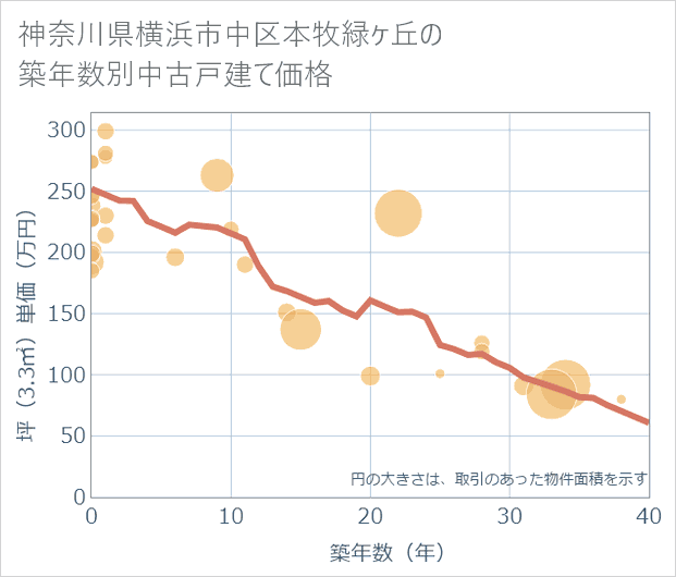 神奈川県横浜市中区本牧緑ケ丘の築年数別の中古戸建て坪単価