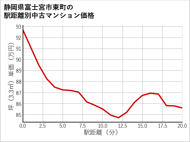 静岡県富士宮市東町の徒歩距離別の中古マンション坪単価