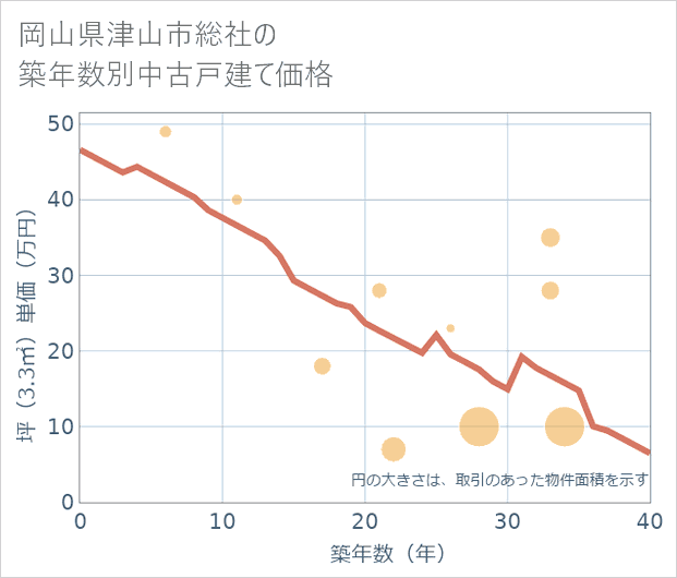 岡山県津山市総社の築年数別の中古戸建て坪単価
