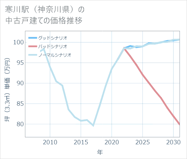 寒川駅(神奈川県)の中古戸建て価格推移