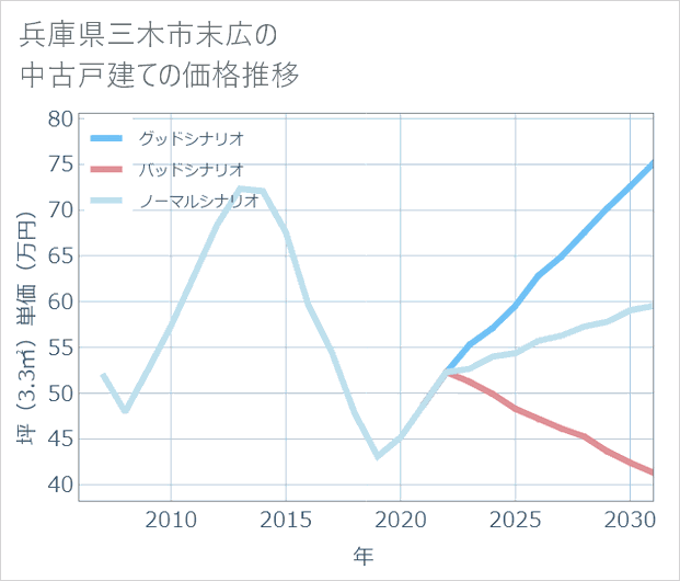兵庫県三木市末広の中古戸建て価格推移
