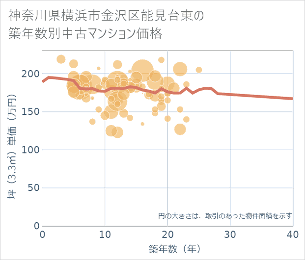 神奈川県横浜市金沢区能見台東の築年数別の中古マンション坪単価