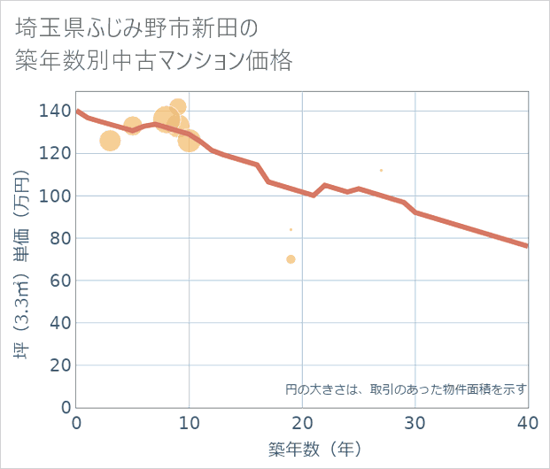 埼玉県ふじみ野市新田の築年数別の中古マンション坪単価