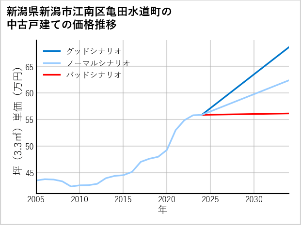 新潟県新潟市江南区亀田水道町の中古戸建て価格推移