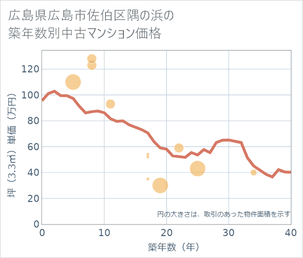 広島県広島市佐伯区隅の浜の築年数別の中古マンション坪単価