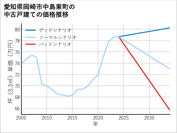愛知県岡崎市中島東町の中古戸建て価格推移
