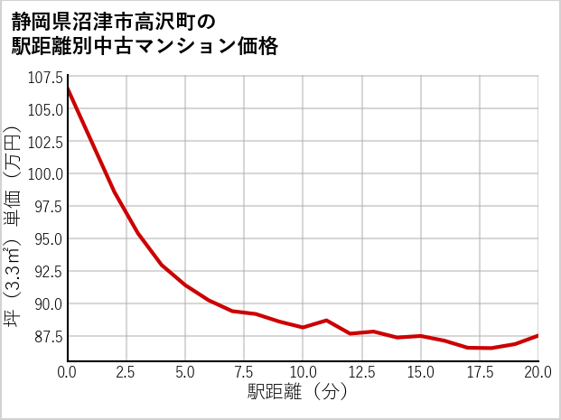 静岡県沼津市高沢町の徒歩距離別の中古マンション坪単価