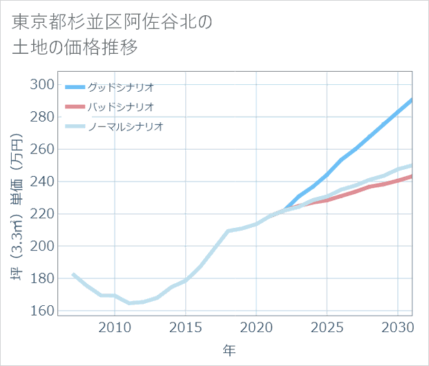 東京都杉並区阿佐谷北の土地価格推移