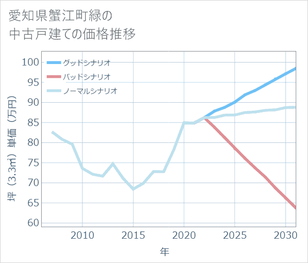 愛知県蟹江町緑の中古戸建て価格推移