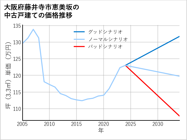 大阪府藤井寺市恵美坂の中古戸建て価格推移