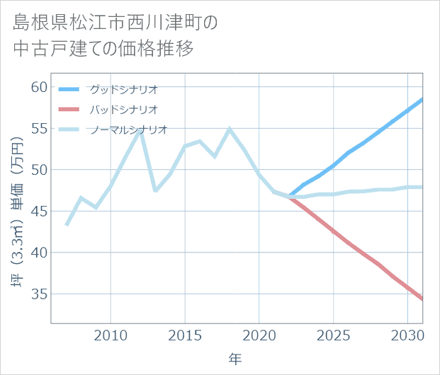 島根県松江市西川津町の中古戸建て価格推移