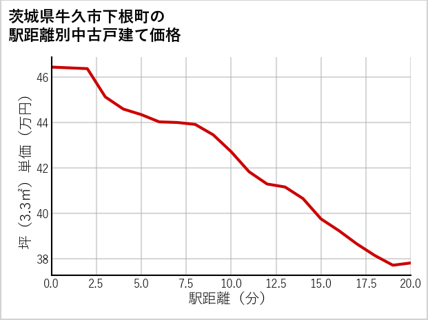 茨城県牛久市下根町の徒歩距離別の中古戸建て坪単価