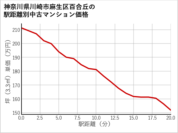 神奈川県川崎市麻生区百合丘の徒歩距離別の中古マンション坪単価