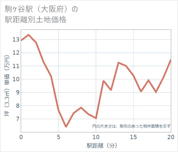 駒ケ谷駅(大阪府)の徒歩距離別の土地坪単価