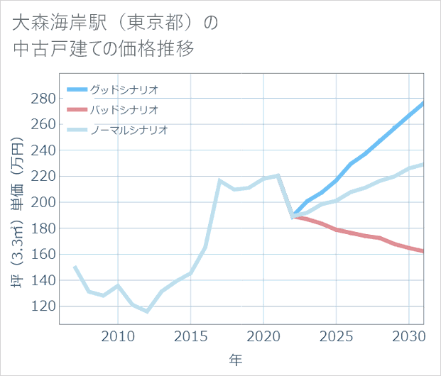 大森海岸駅(東京都)の中古戸建て価格推移