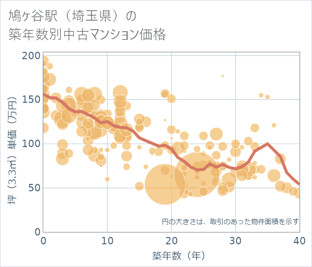 鳩ケ谷駅(埼玉県)の築年数別の中古マンション坪単価