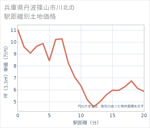 兵庫県丹波篠山市川北の徒歩距離別の土地坪単価