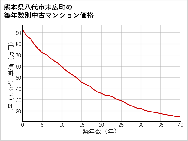 熊本県八代市末広町の築年数別の中古マンション坪単価