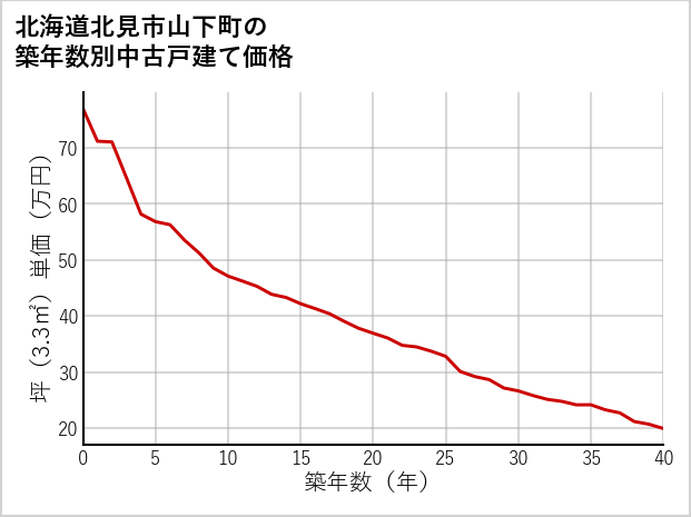 北海道北見市山下町の築年数別の中古戸建て坪単価