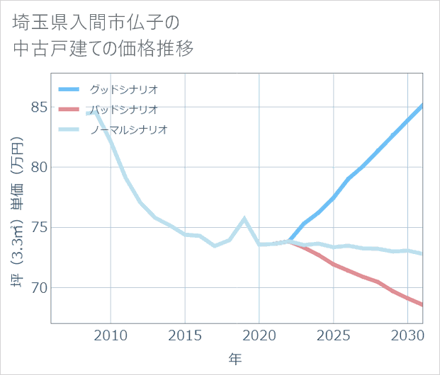 埼玉県入間市仏子の中古戸建て価格推移