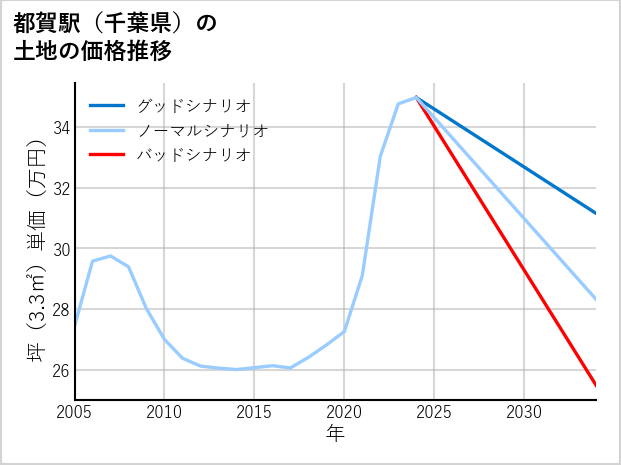 都賀駅（千葉県）の土地価格推移